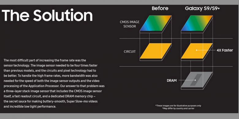 Samsung mengintegrasikan sirkuit readout berkecepatan tinggi dan DRAM di sensor kamera Galaxy S9 dan Galaxy S9 Plus untuk mewujudkan kemampuan perekaman video super slow-motion.