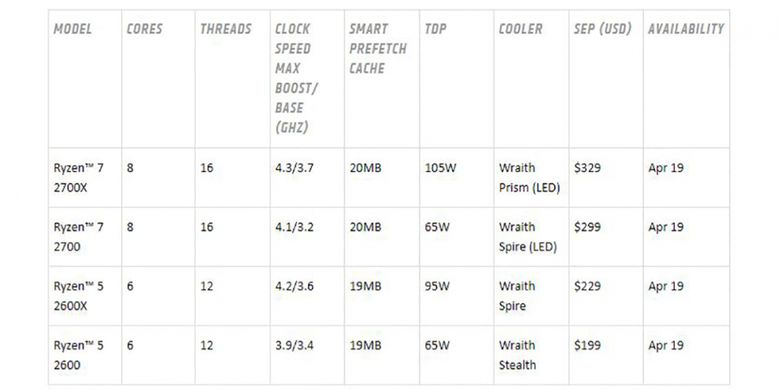 Tabel spesifikasi empat model perdana dari seri prosesor desktop AMD Ryzen generasi ke-2
