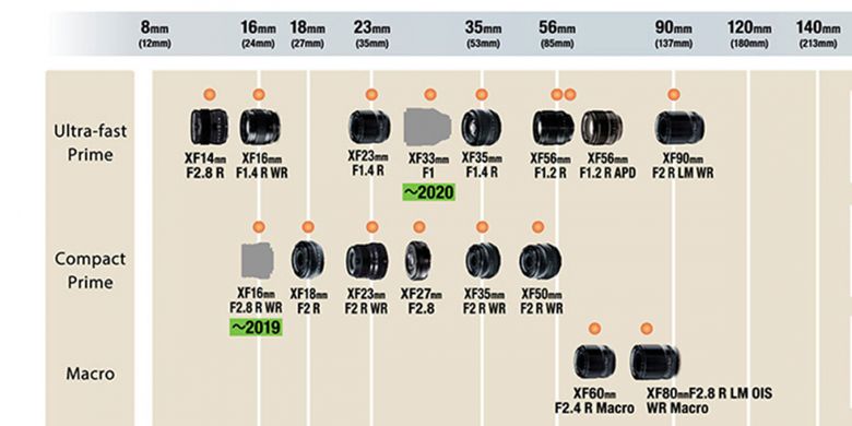 Potongan roadmap lensa kamera mirrorless Fujifilm memperlihatkan jadwal rilis lensa XF33mm f/1.0