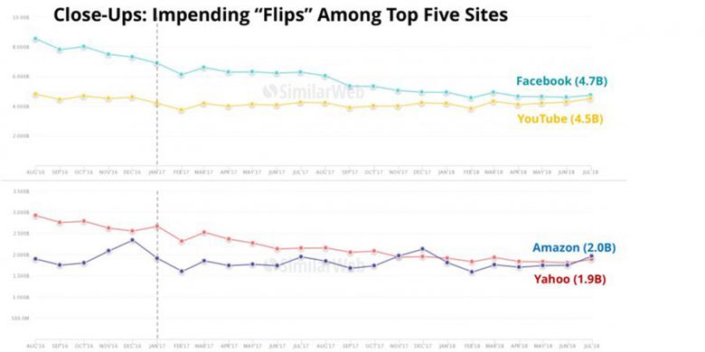 Trafik empat situs terpopuler di Amerika Serikat (selain Google di urutan pertama) hingga bulan Juli 2018 menurut laporan SimilarWeb. 