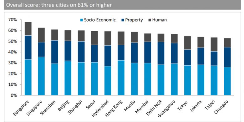 Berdasarkan penilaian Coliers, terdapat tiga kota yang mendapat penilaian tertinggi atau lebih dari 61 persen. 