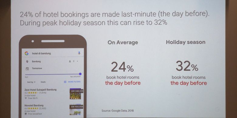 Data Google soal persentase booking hotel online yang dilakukan last minute di Indonesia. (KOMPAS.com/ OIK YUSUF)
