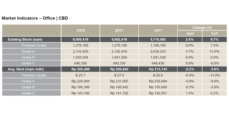 Ruang Kosong Meluas Harga Sewa Kantor Cbd Jakarta Terus Merosot