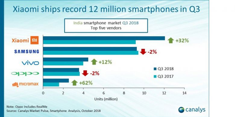 Data pengapalan lima vendor smartphone teratas di India pada kuartal ketiga 2018 menurut firma riset Canalys. 