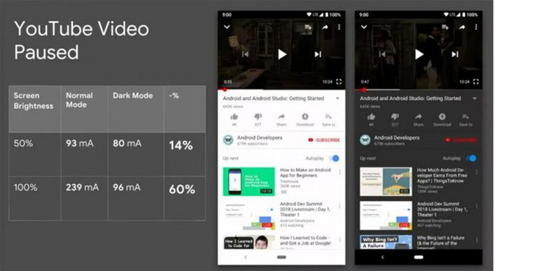 Perbandingan konsumsi daya perangkat Android saat menjalankan aplikasi YouTube dalam dark mode dan non-dark mode, menurut pengujian Google.