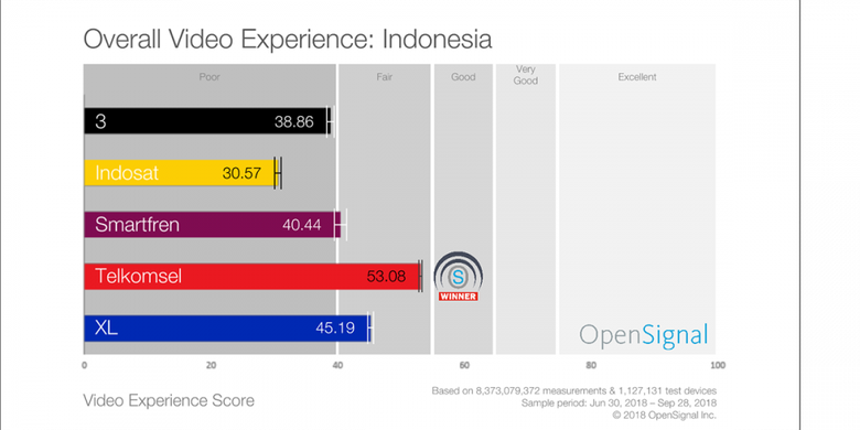Nilai kualitas streaming video kelima operator seluler di Indonesia, menurut laporan OpenSignal