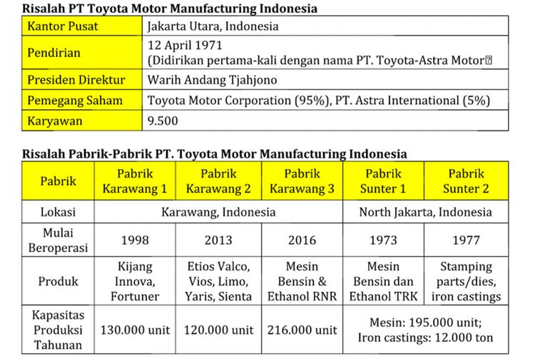 PT Toyota Motor Manufacturing Indonesia.