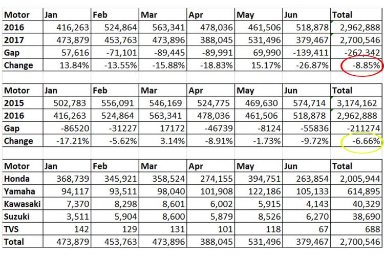  Penjualan motor Januari-Juni 2017 (diolah dari data AISI).