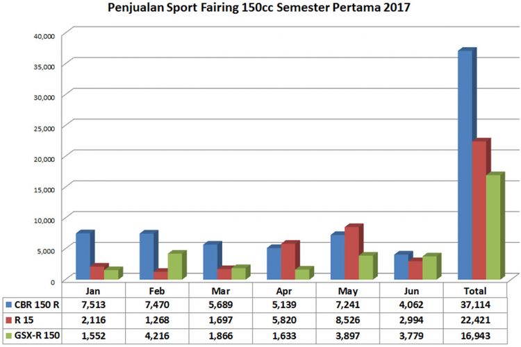 Distribusi sport fairing 150cc Januari-Juni 2017 (diolah dari data AISI).