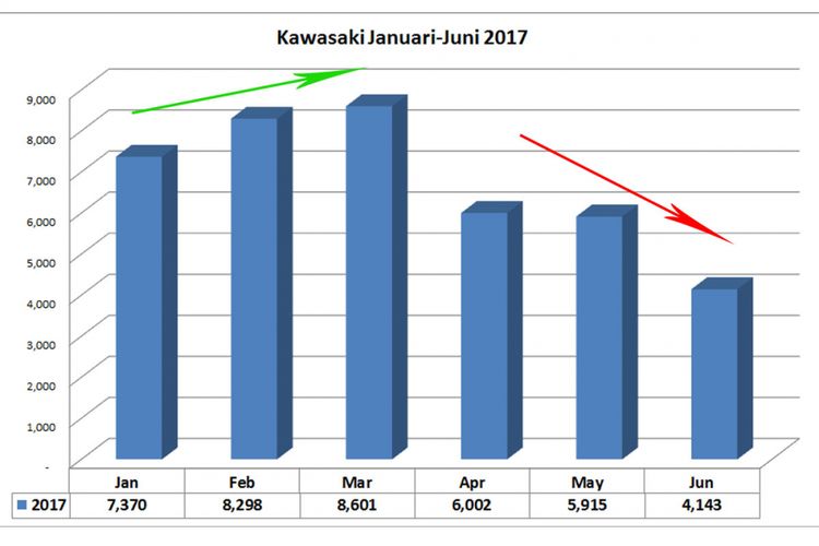 Distribusi Kawasaki semester pertama 2017 (olahan data AISI).