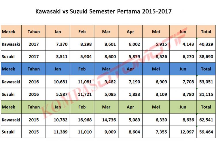 Kawasaki vs Suzuki semester pertama 2017 (diolah dari data AISI).