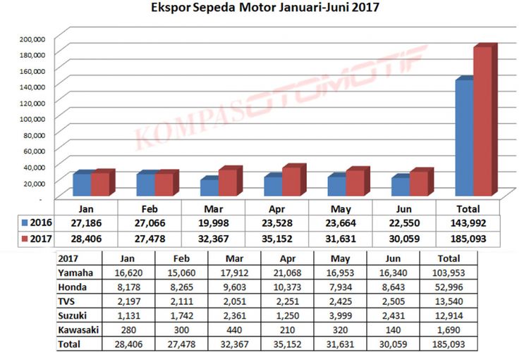 Ekspor sepeda motor semester pertama 2017 (diolah dari data AISI).