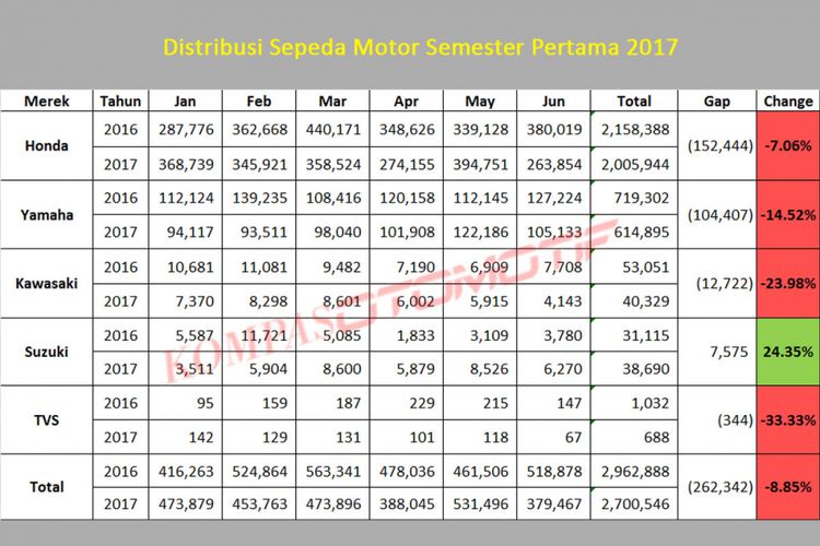 Penjualan sepeda motor Januari-Juni 2017 (diolah dari data AISI).