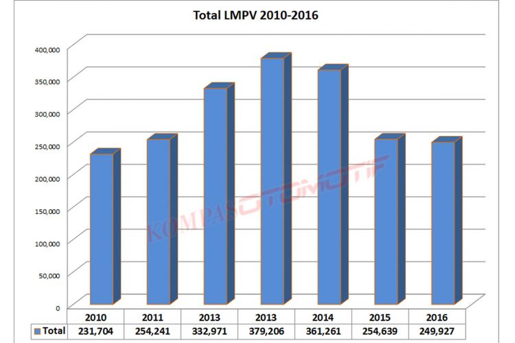 Ceruk pasar LMPV di Indonesia punya porsi terbesar di banding segmen lain.