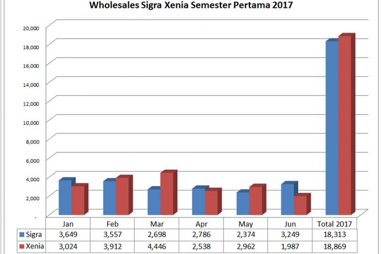 Sigra-Xenia semester pertama 2017 (diolah dari data Gaikindo).
