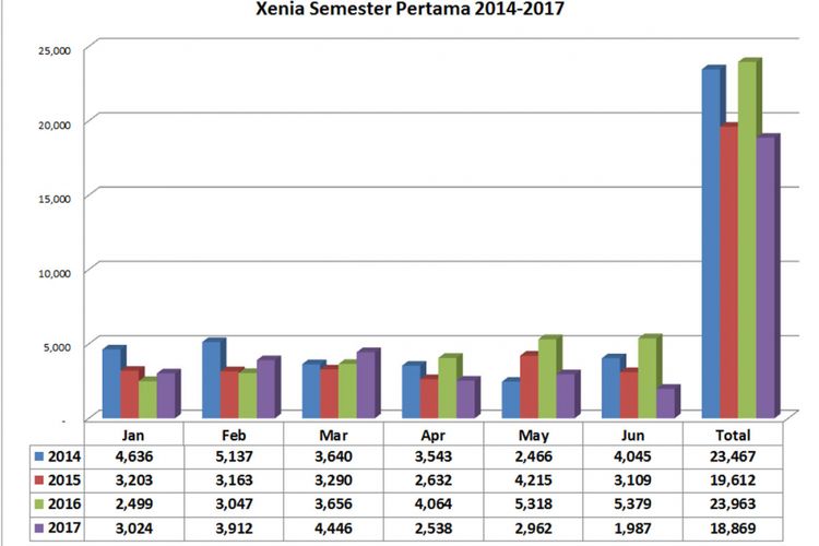 Wholesales Daihatsu Xenia Januari-Juni 2017 (diolah dari data Gaikindo).