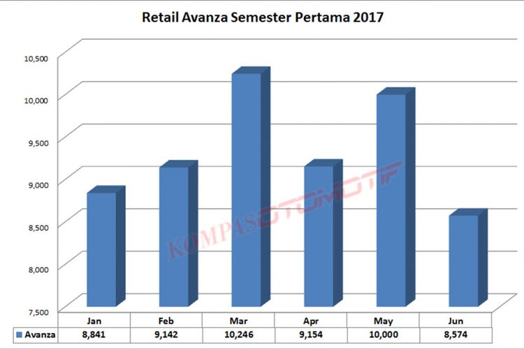 Retail Avanza Januari-Juni 2017 (diolah dari data Toyota).