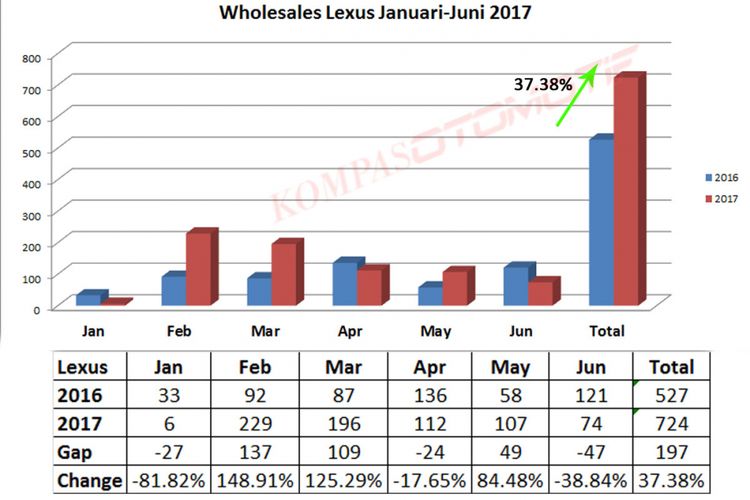 Wholesales LExus Indonesia Januari-Juni 2017 (diolah dari data Gaikindo).