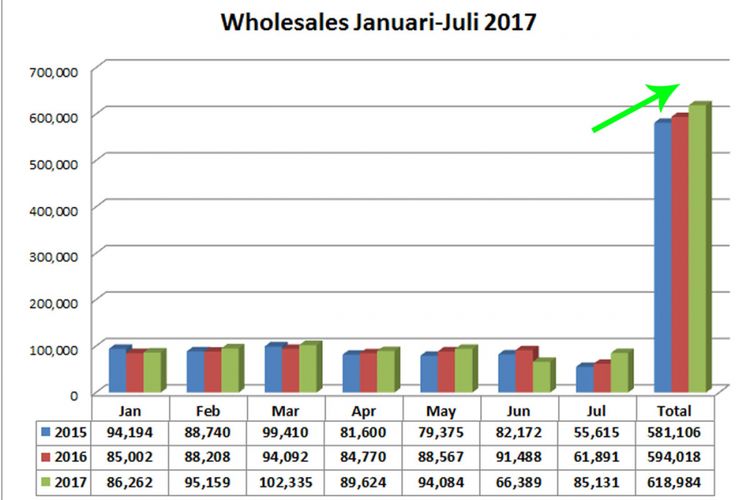 Wholesales Januari-Juli 2015-2017 (diolah dari data Gaikindo).