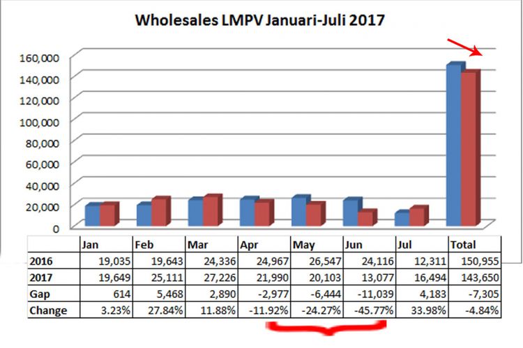 LMPV Januari-Juli 2017 (diolah dari data Gaikindo).
