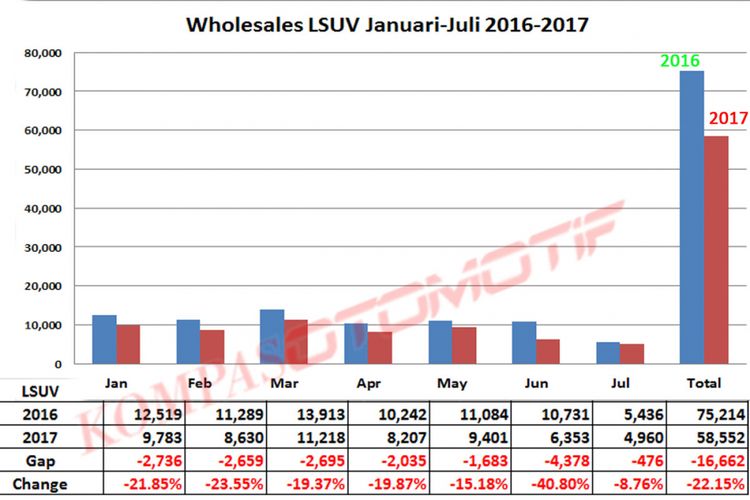 Wholesales LSUV Januari-Juli 2016-2017 (diolah dari data Gaikindo).