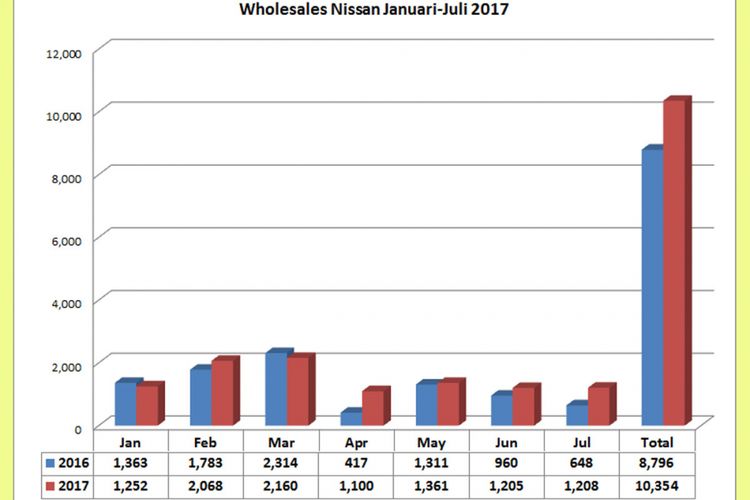 Wholesales Nissan Januari-Juli 2017 (diolah dari data Gaikindo).