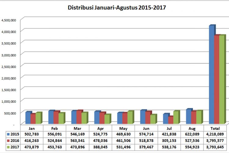 Distribusi Januari-Agustus 2015-2016 (diolah dari data AISI).