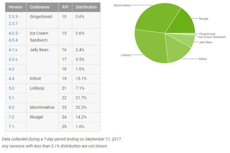 Distribusi versi sistem operasi Android, berdasarkan data Google selama 7 hari hingga 11 September 2017.