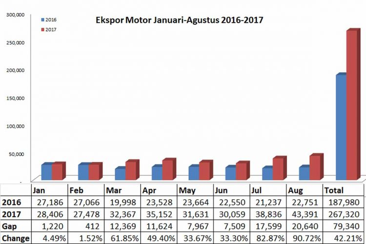 Ekspor sepeda motor Januari-Agustus 2017 (diolah dari data AISI).