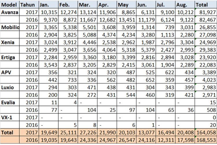 Wholesales LMPV Januari-Agustus 2017 (diolah dari data Gaikindo 2017).