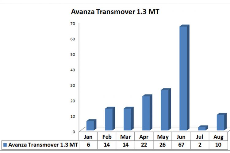 Wholesales Transmover Januari-Agustus 217 (Diolah dari data Gaikindo 2017).