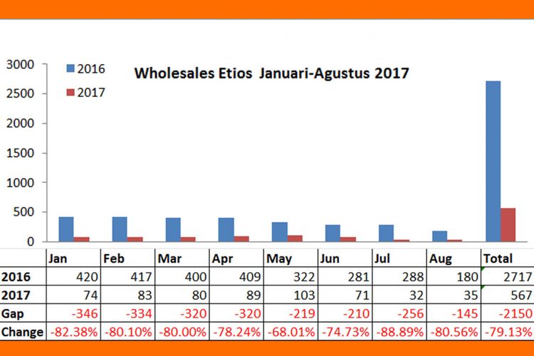 Wholesales Etios Januari-Agustus 2017 (diolah dari data Gaikindo).