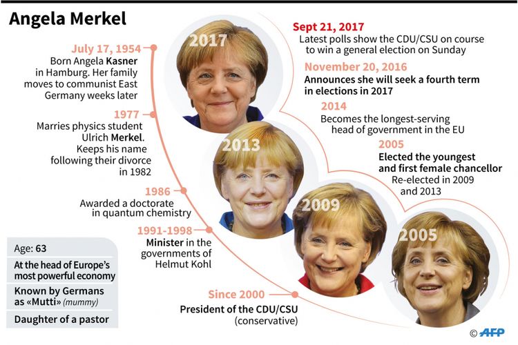 Infografik Angela Merkel, pada Pemilu 2017 di Jerman, Angela Merkel diprediksi bakal menjadi kanselir untuk keempat kalinya.