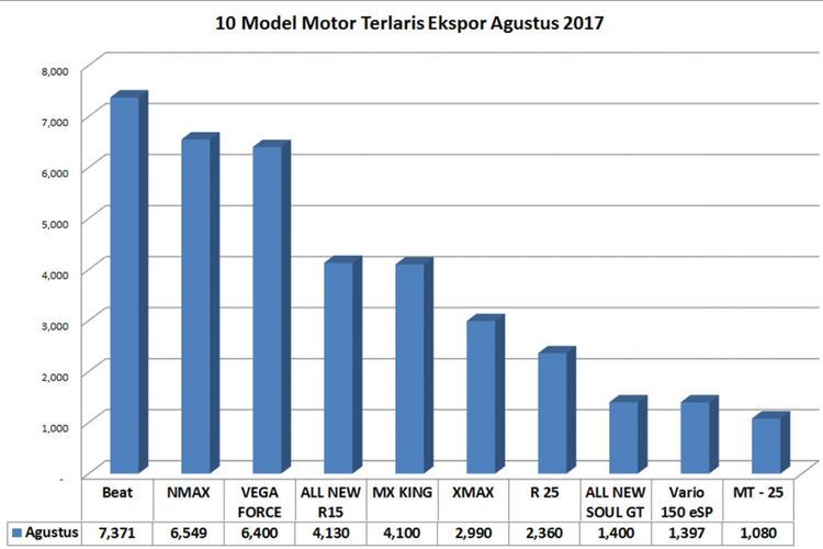 10 besar ekspor motor Januari-Agustus 2017 (diolah dari data AISI).