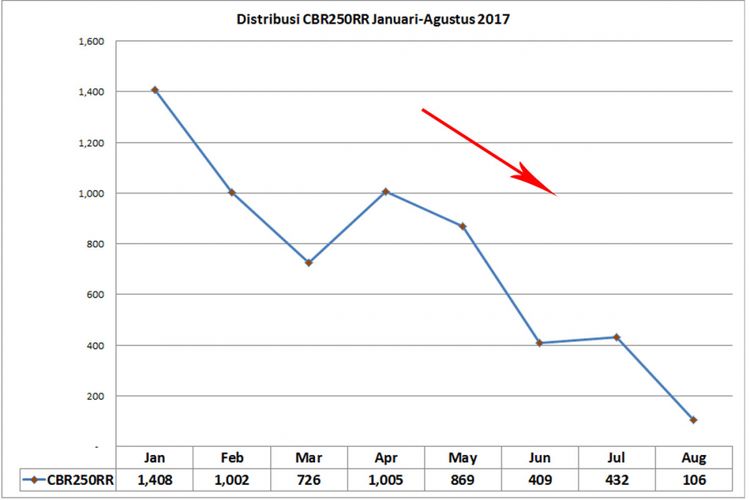 Distribusi CBR250RR Januari-Agustus 2017 (diolah dari data AISI).