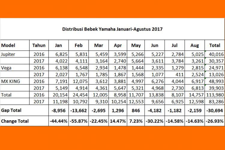 Distribusi motor bebek Yamaha Januari-Agustus 2017 (diolah dari data AISI).