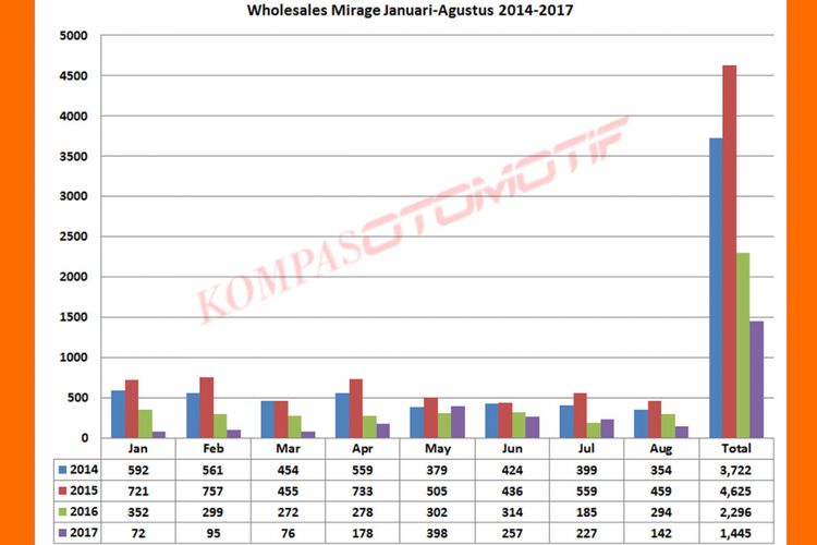 Wholesales Mirage Januari-Agustus 2014-2017 (diolah dari data Gaikindo).