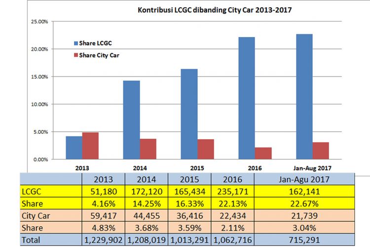 Perbandingan pertumbuhan wholesales LCGC dan City Car sepanjang 2013-2017 (diolah dari data Gaikindo).