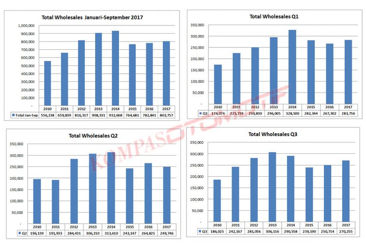 Total Wholesales Januari-September 2010-2017 (diolah dari data Gaikindo).