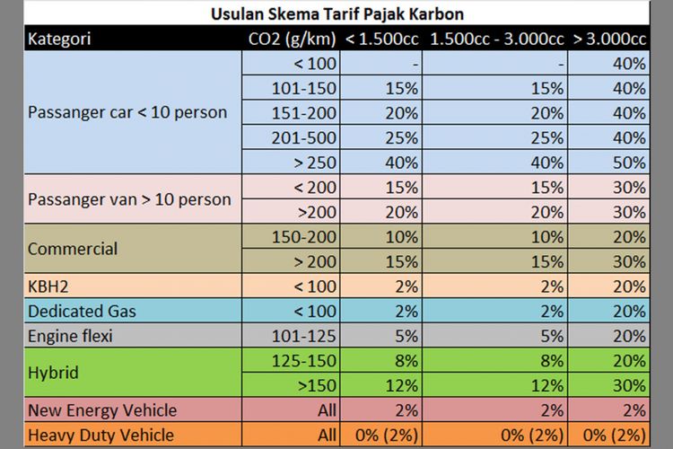 Skema usulan pajak berdasarkan emisi karbon.