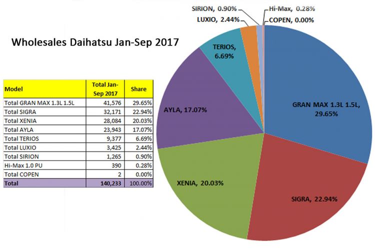 Wholesales Daihatsu Januari-September 2017 (diolah dari data Gaikindo 2017).