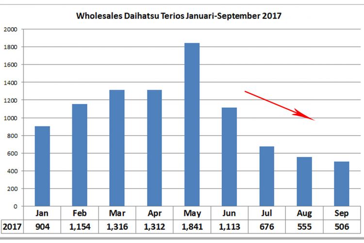 Wholesales LSUV Daihatsu Januari-September 2017 (diolah dari data Gaikindo).