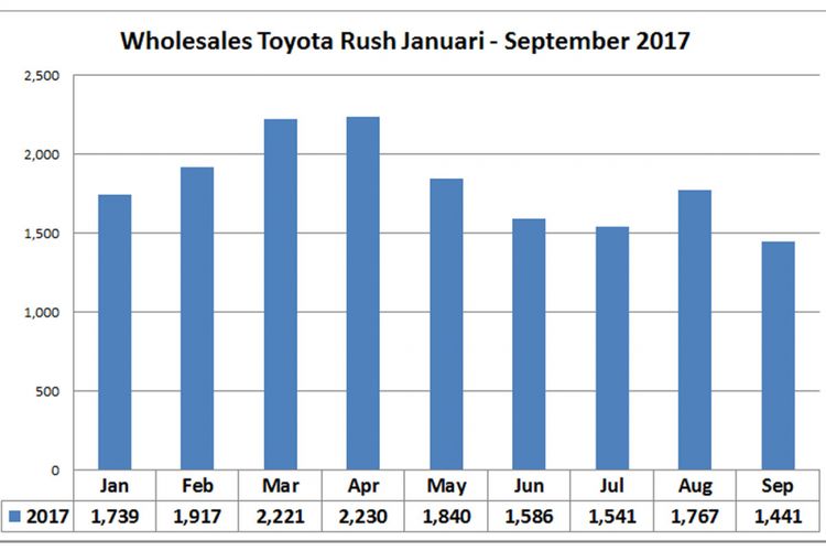 Wholesales Toyota Rush Januari-September 2017 (diolah dari data Gaikindo).