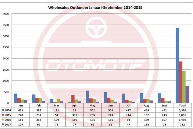 Wholesales Outlander Januari-September 2014-2017 (diolah dari data Gaikondo).