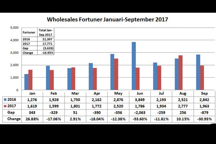 Wholesales Fortuner Januari-September 2017 (diolah dari data Gaikindo).