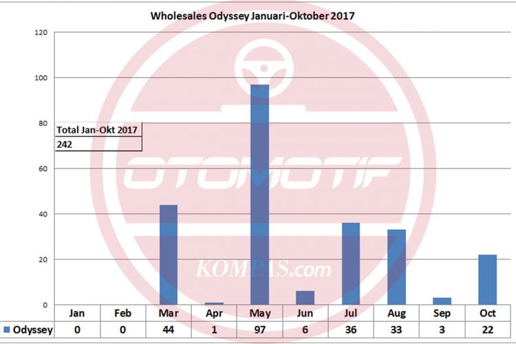 Wholesales Odyssey Januari sampai Oktober 2017.