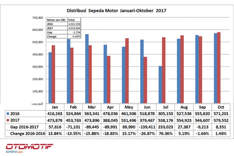 Distribusi sepeda motor Januari sampai Oktober  2017 (diolah dari data AISI).