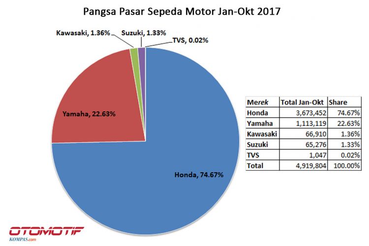 Pangsa pasar sepeda motor Januari sampai Oktober 2017 (diolah dari data AISI).
