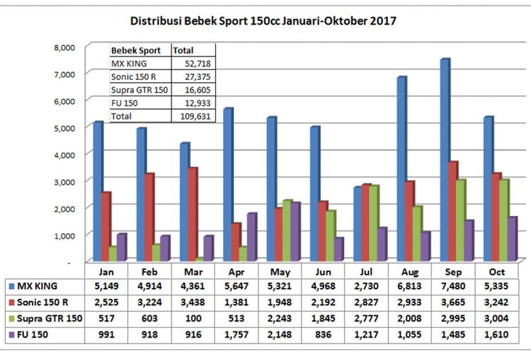 Distribusi Bebek Sport Januari sampai Oktober 2017 (diolah dari data AISI).