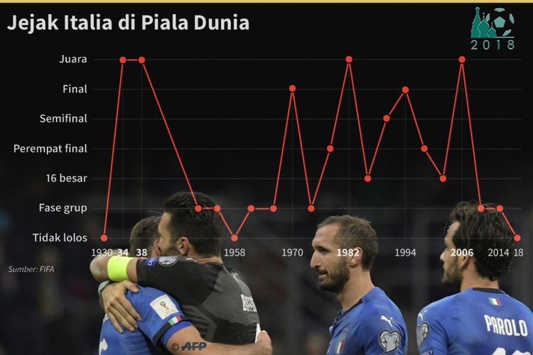Jejak Italia di Piala Dunia